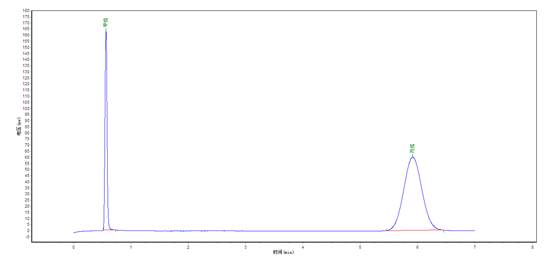 色谱图 甲烷:40.2ppm.丙烷:41.5ppm.低气:氮气